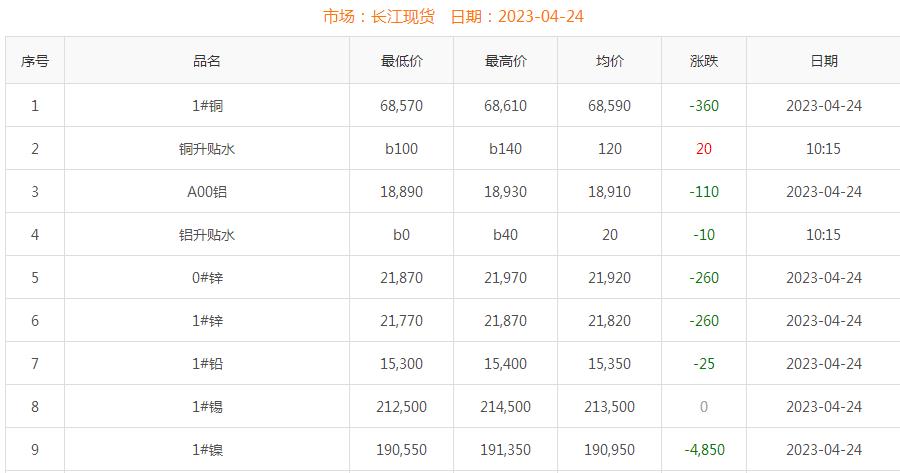 2023年4月24日銅價