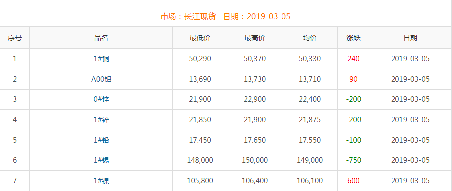 2019年3月5日銅價(jià)