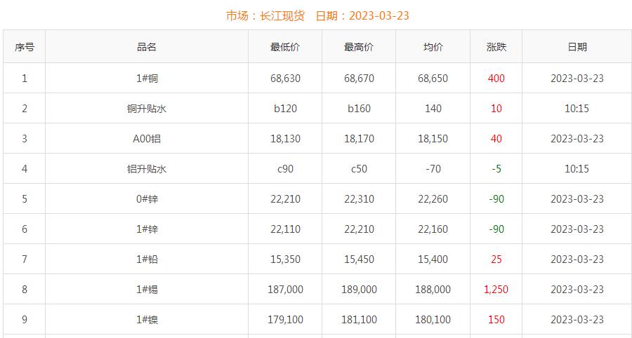 2023年3月23日銅價(jià)