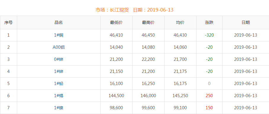 2019年6月13日銅價