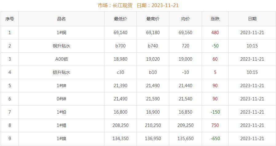 2023年11月21日銅價(jià)