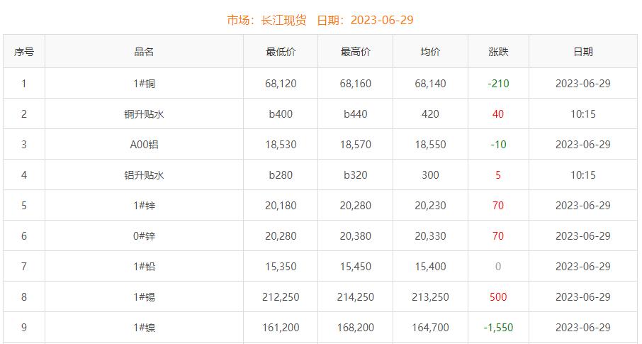 2023年6月29日銅價