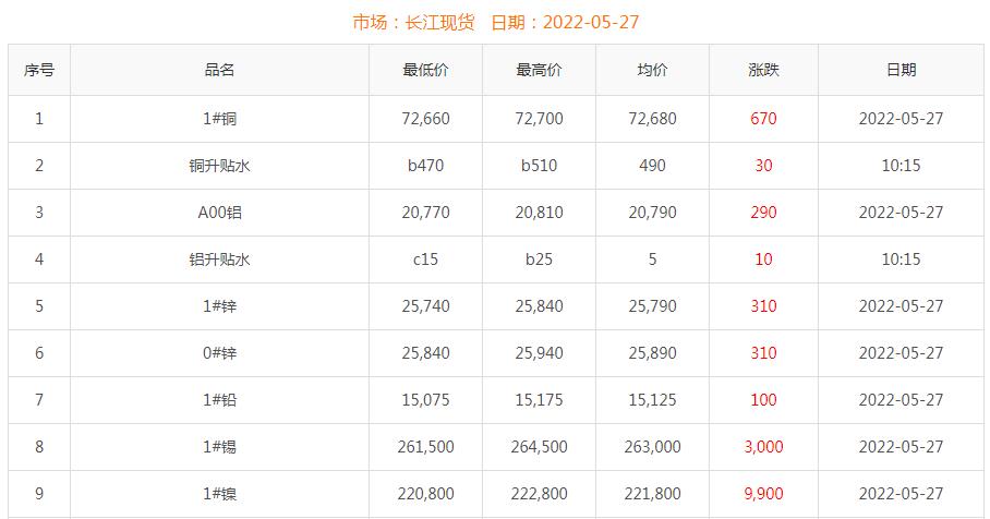 2022年5月27日銅價(jià)