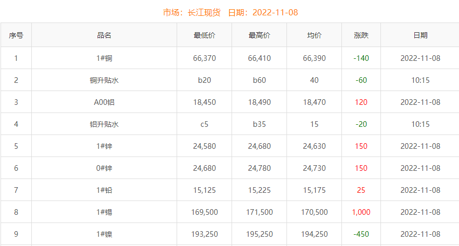 2022年11月8日銅價