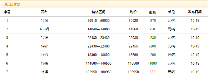 2018年10月19日銅價