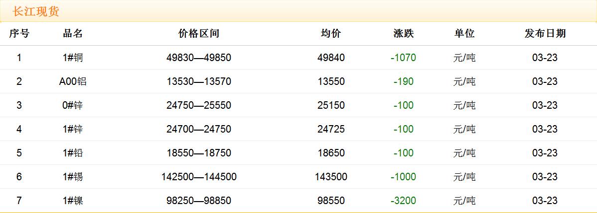 2018年3月23日銅價(jià)