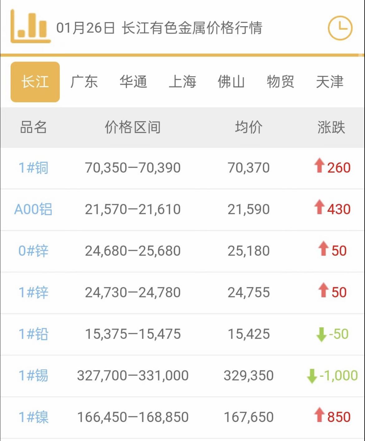 2022年1月26日銅價