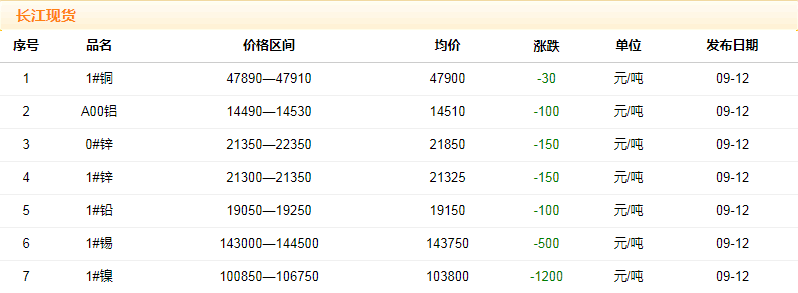 2018年9月12日銅價