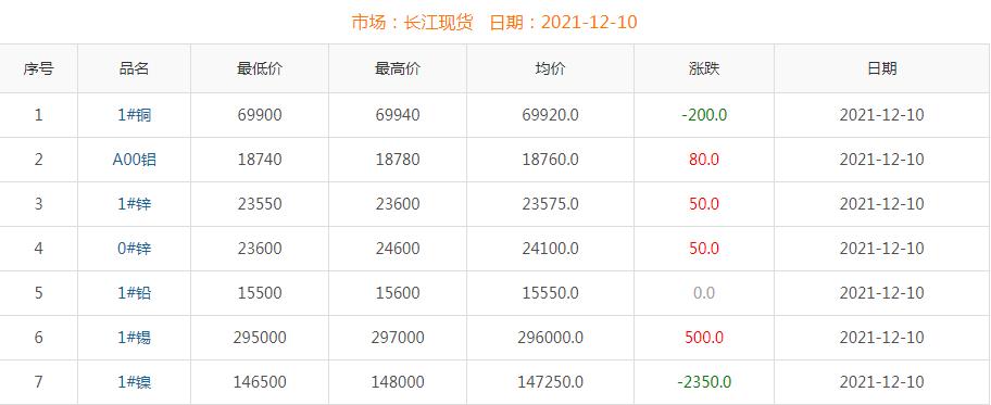 2021年12月10日銅價(jià)