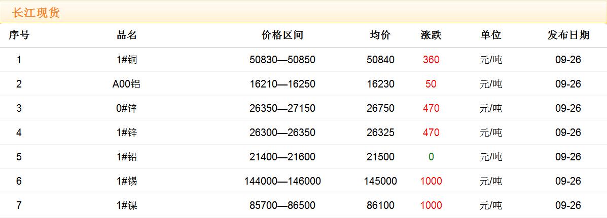 2017年9月26日銅價(jià)