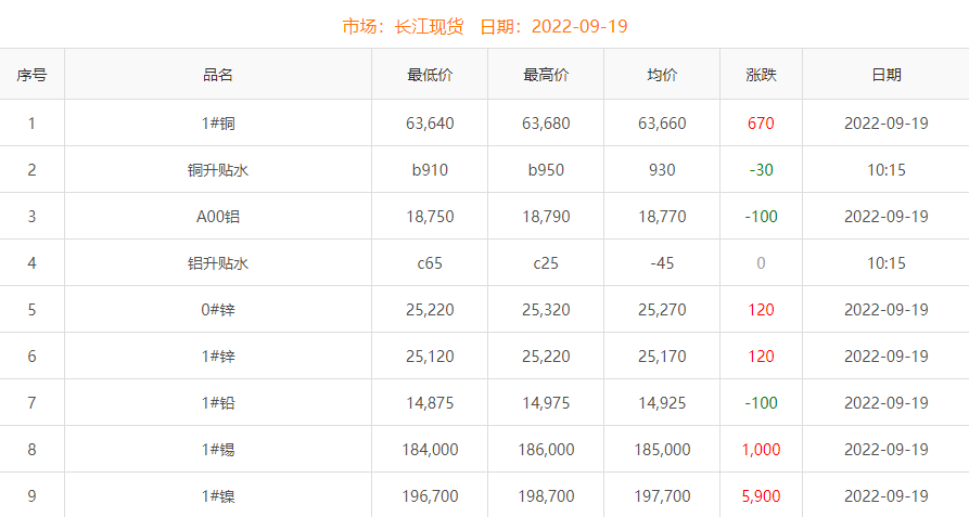 2022年9月19日銅價(jià)