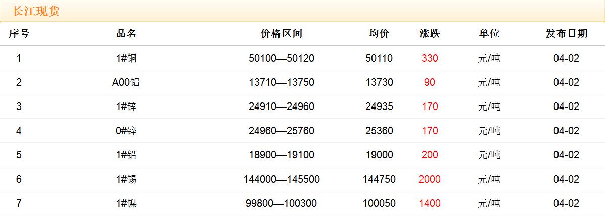 2018年4月2日銅價