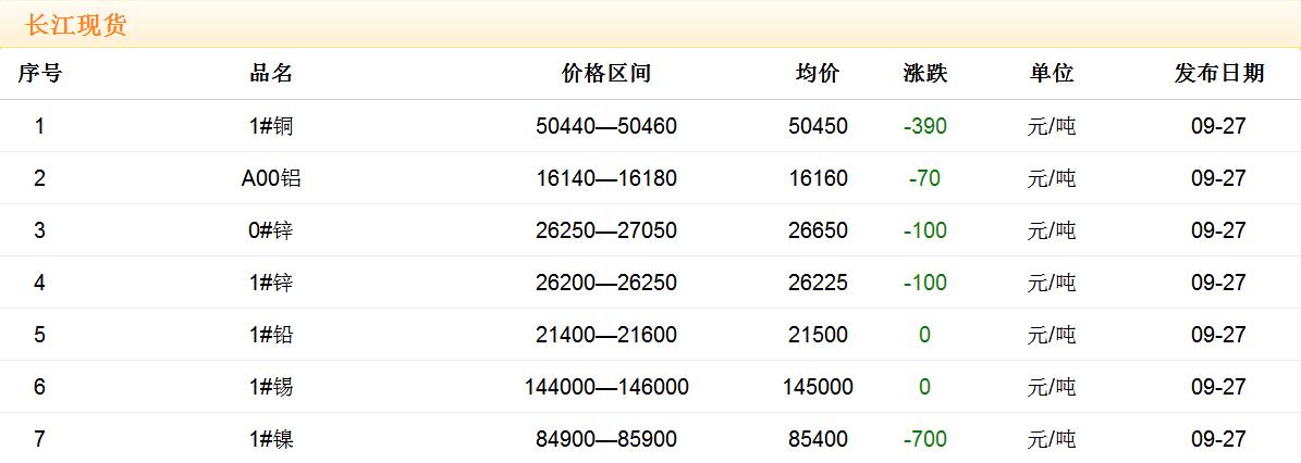 2017年9月27日銅價(jià)