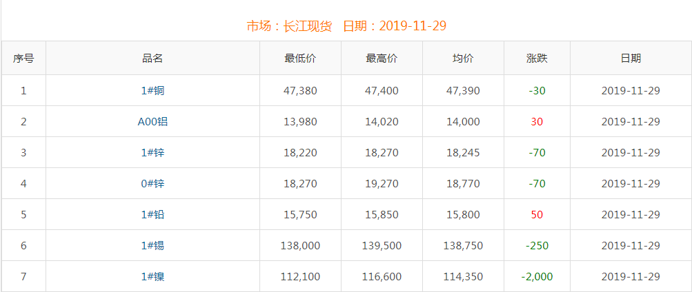 2019年11月29日銅價