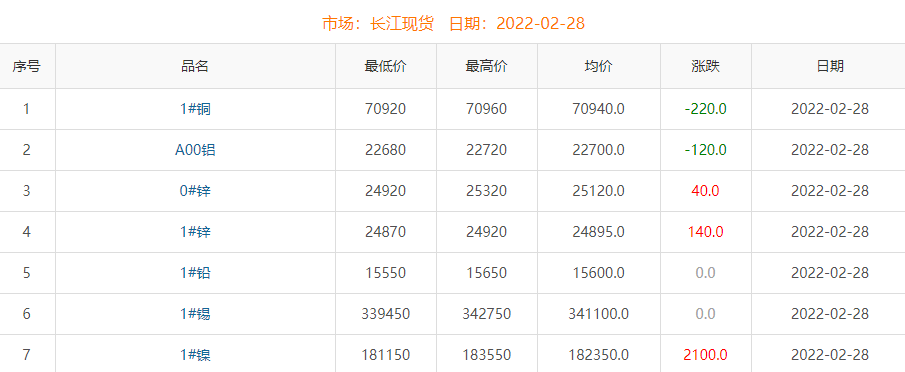 2022年2月28日銅價(jià)