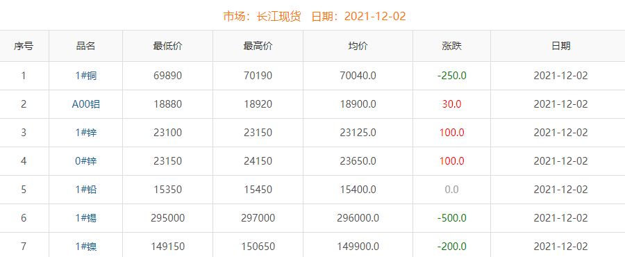 2021年12月2日銅價(jià)