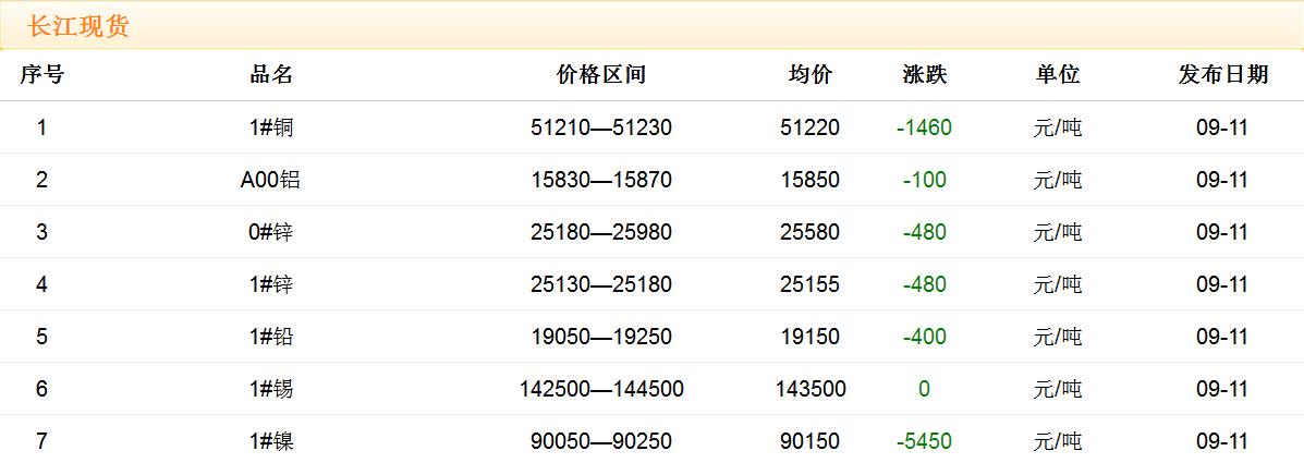 2017年9月11日銅價(jià)