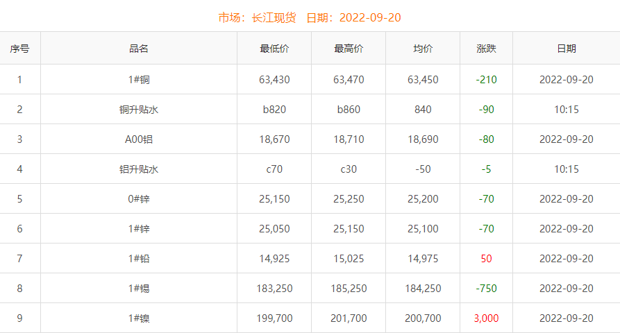 2022年9月20日銅價