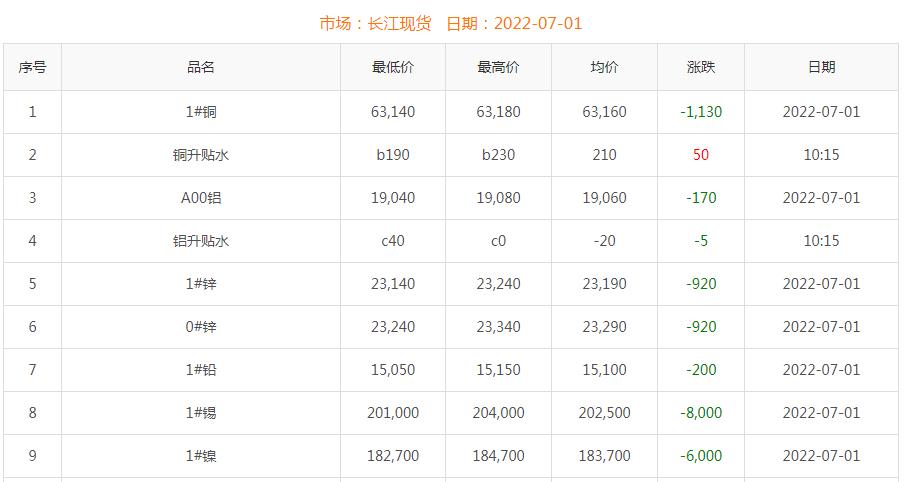 2022年7月1日銅價(jià)