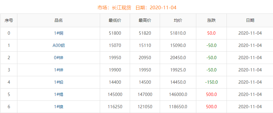 2020年11月4日銅價