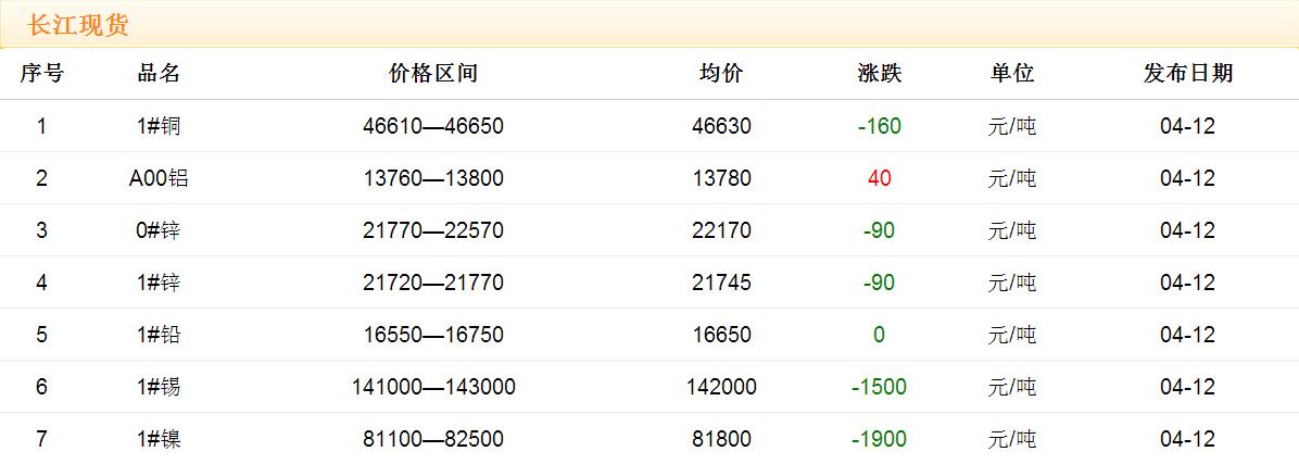 2017年4月12日銅價