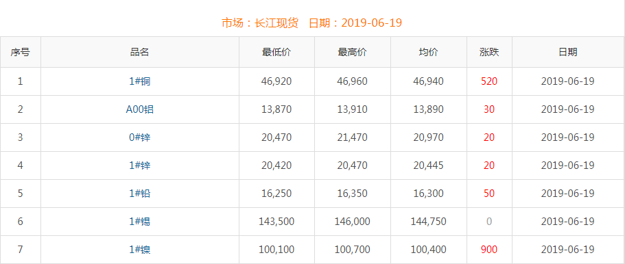 2019年6月19日銅價(jià)