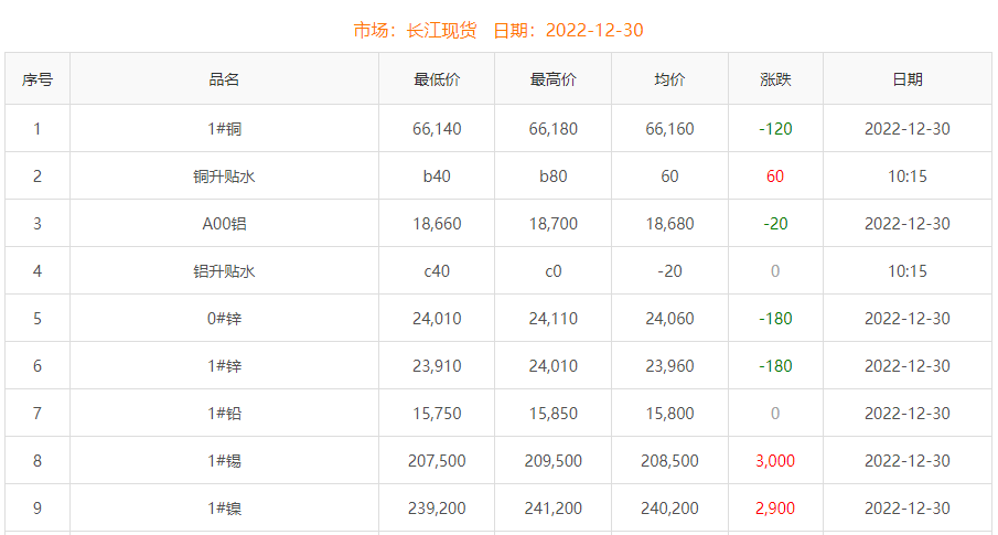 2022年12月30日銅價(jià)