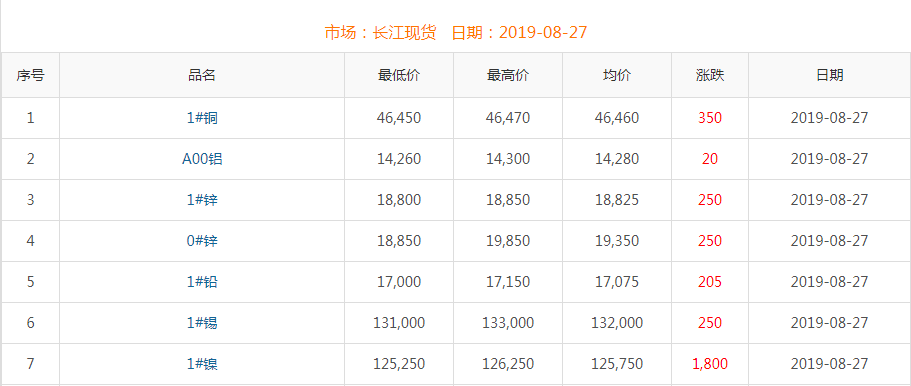 2019年8月27日銅價