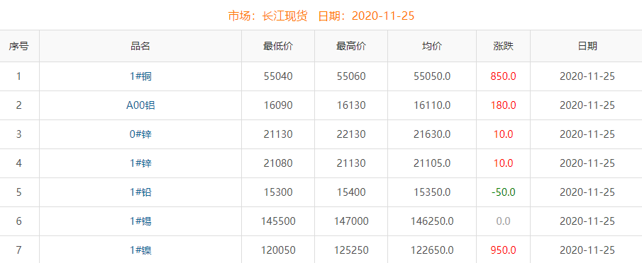 2020年11月25日銅價