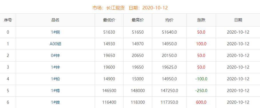 2020年10月12日銅價