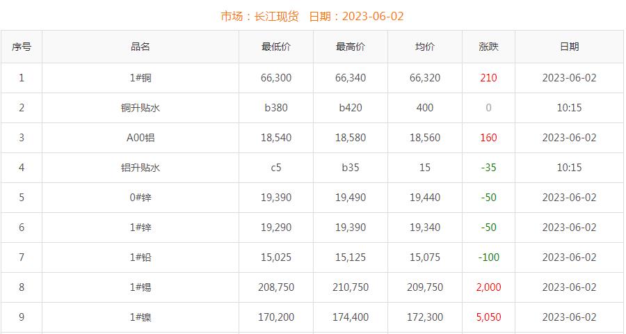 2023年6月2日銅價(jià)