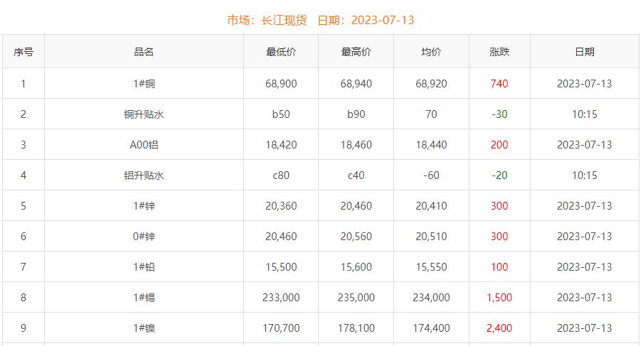 2023年7月13日銅價