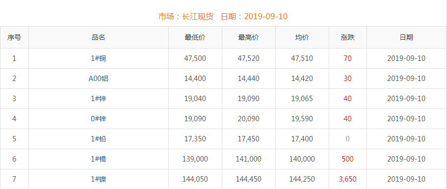 2019年9月10日銅價(jià)