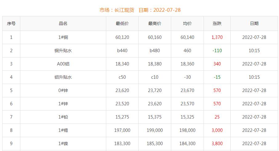 2022年7月28日銅價