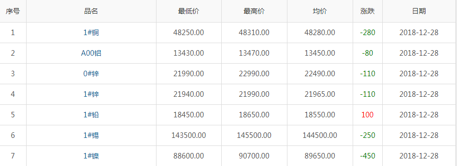 2018年12月29日銅價(jià)