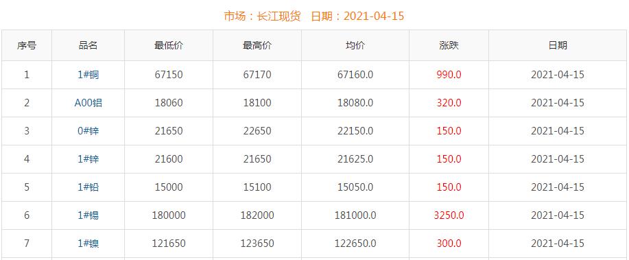 2021年4月15日銅價