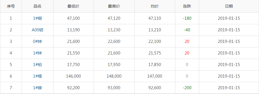 2019年1月15日銅價(jià)