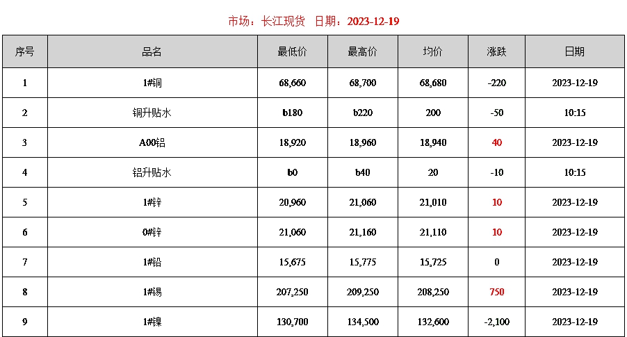 2023年12月19日銅價