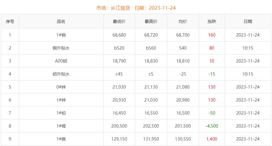 2023年11月24日銅價(jià)