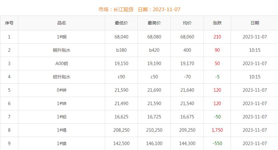 2023年11月7日銅價(jià)