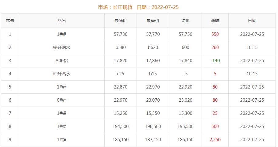 2022年7月25日銅價