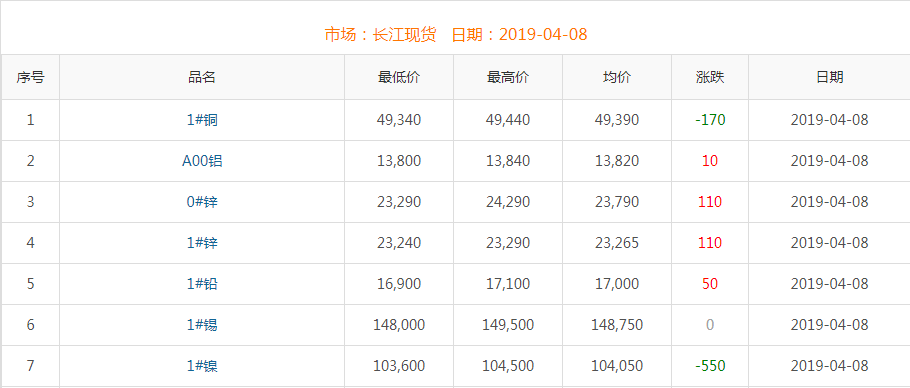 2019年4月8日銅價(jià)