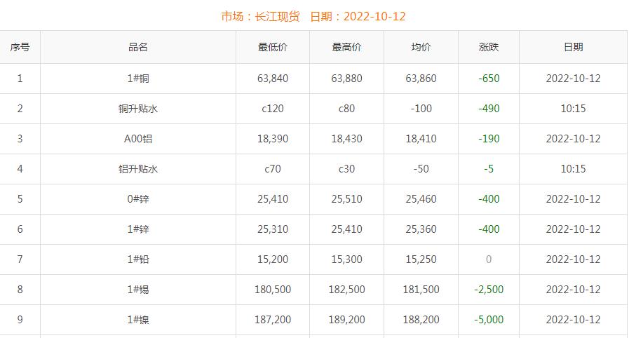 2022年10月12日銅價