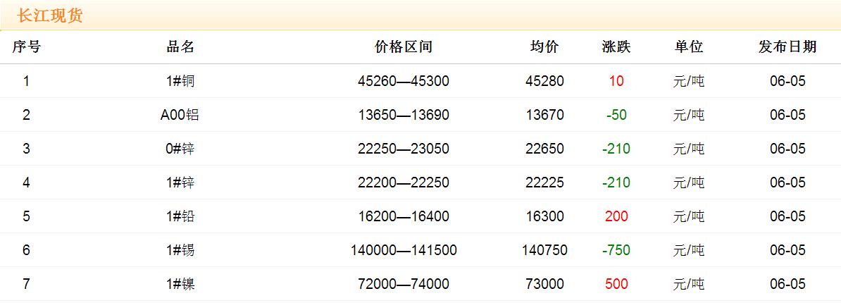 2017年6月5日銅價(jià)