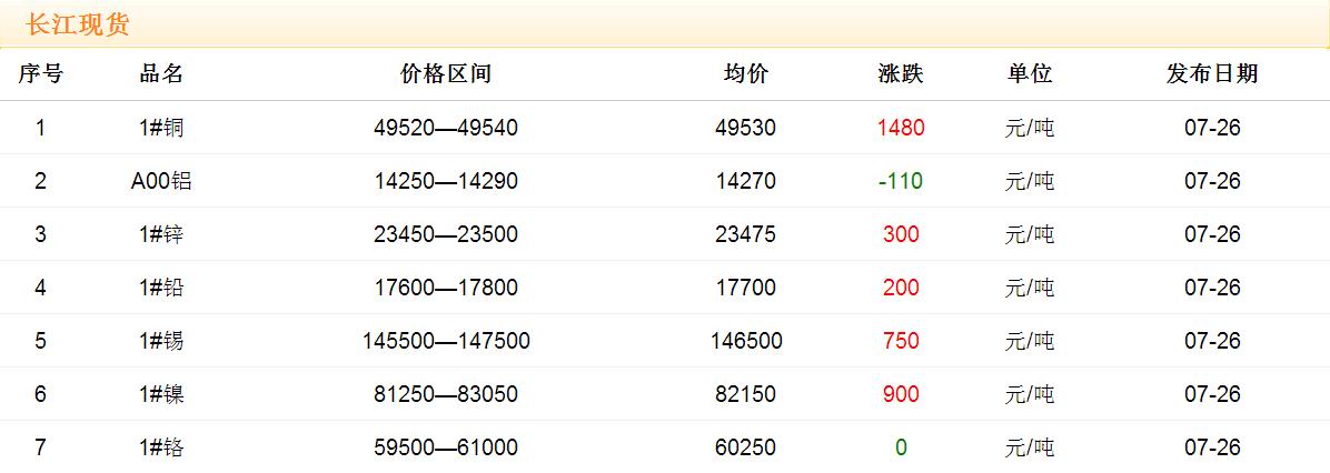 2017年7月26日銅價