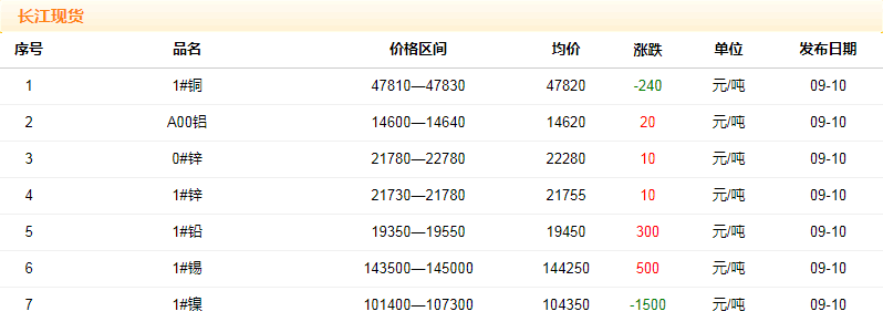 2018年9月10日銅價