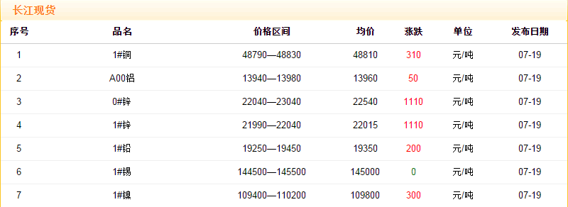 2018年7月19日銅價