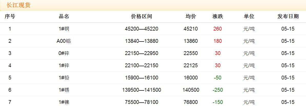 2017年5月15日銅價(jià)