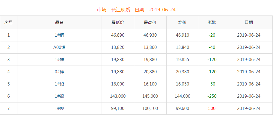 2019年6月24日銅價