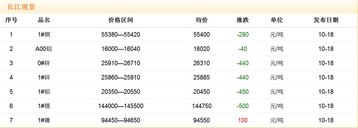 2017年10月18日銅價(jià)